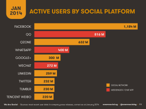 Usuários ativos por plataformas sociais em janeiro de 2014